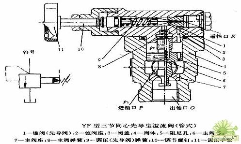 先导式溢流阀的功能与阀芯工作原理